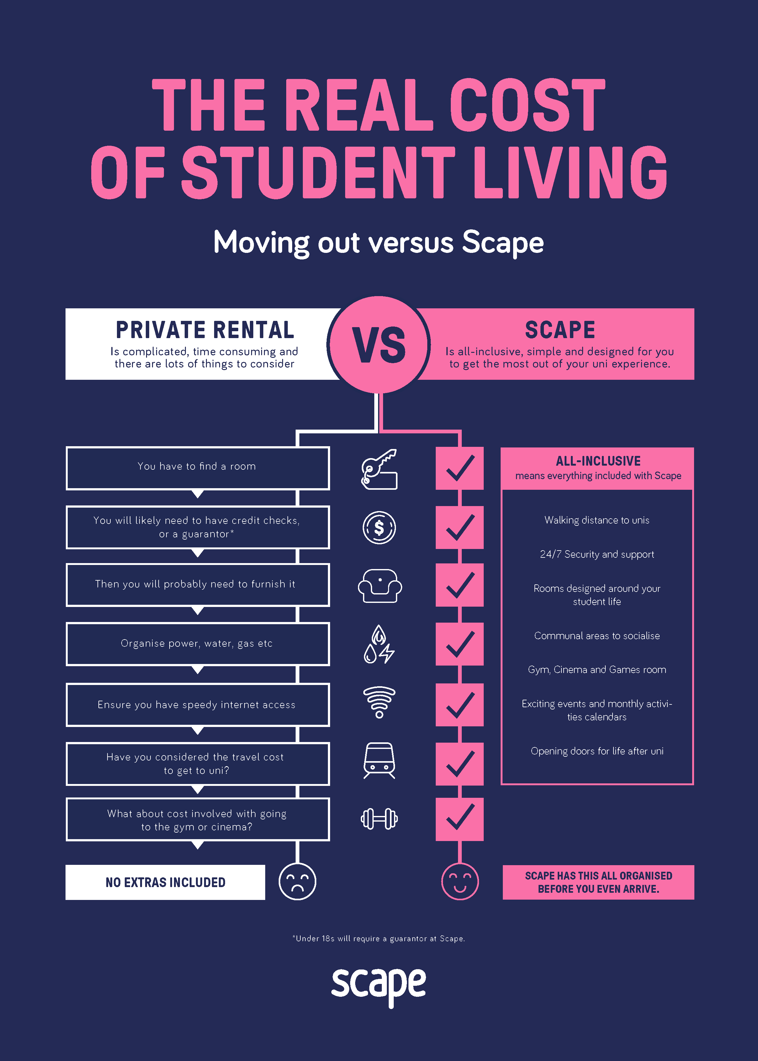 The real cost of student living infographic: Private rental vs Scape